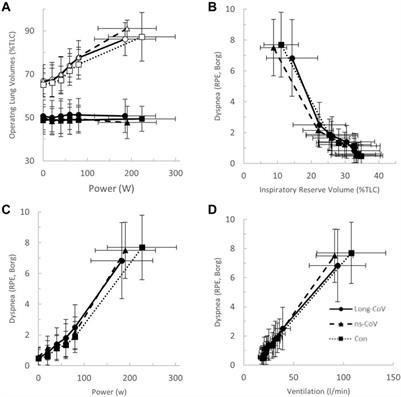 Persistent dyspnea after COVID-19 is not related to cardiopulmonary impairment; a cross-sectional study of persistently dyspneic COVID-19, non-dyspneic COVID-19 and controls